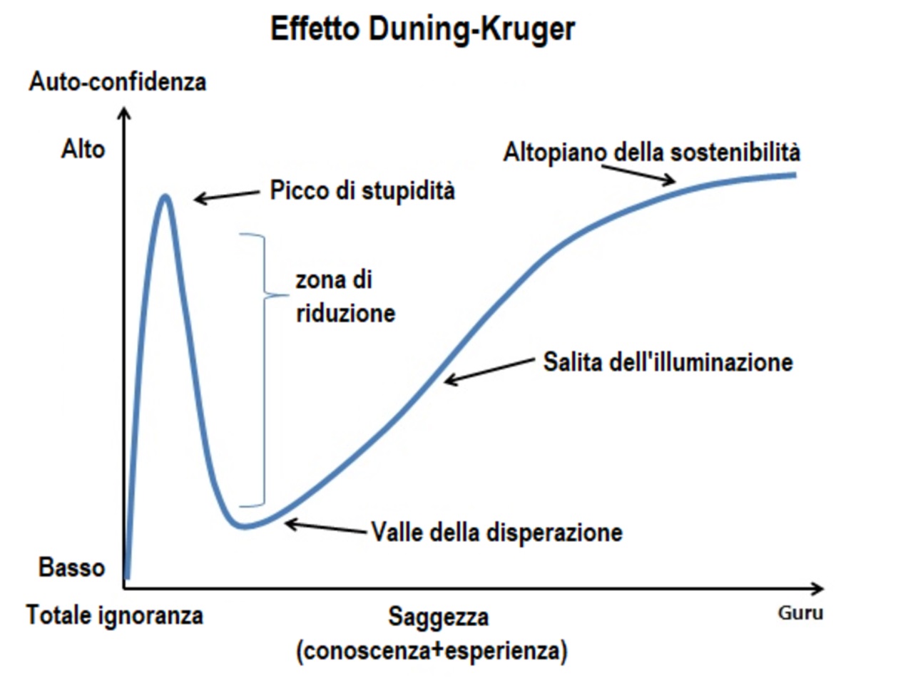 Effetto Dunning-Kruger grafico