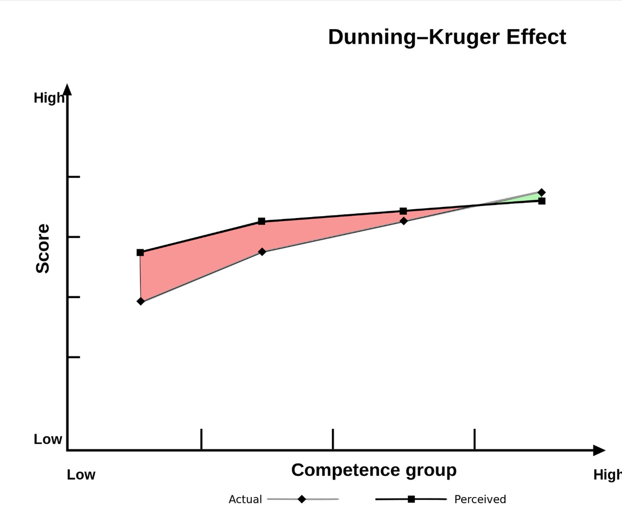 Effetto Dunning-Kruger disegno