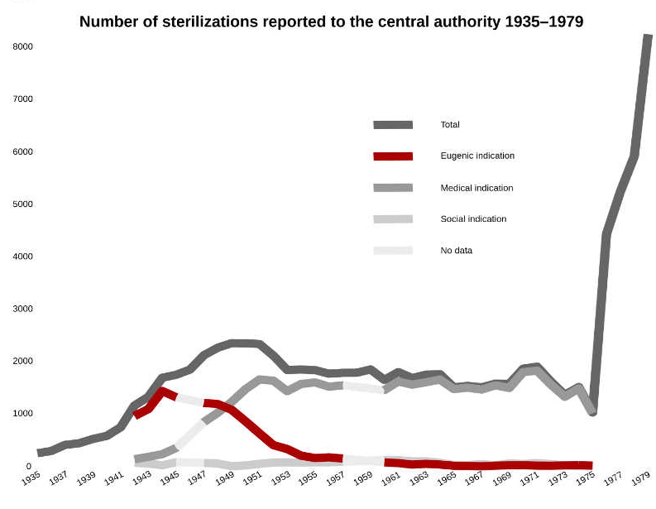 sterilizzazione forzata grafico delle operazioni