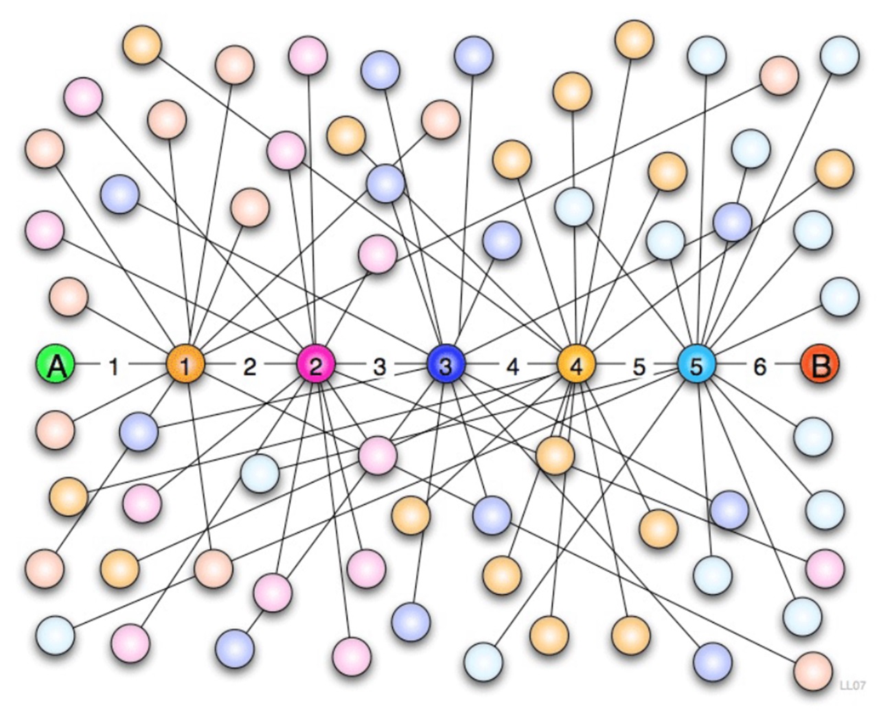 Frigyes Karinthy schema teoria dei sei gradi di separazione