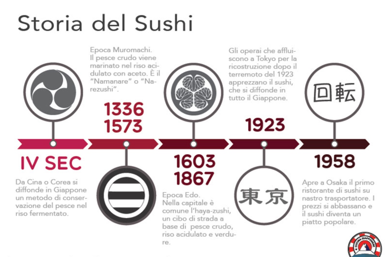 sushi storia linea del tempo